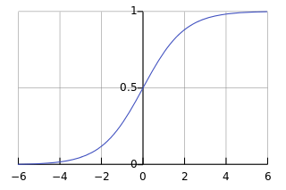 Logistic function curve